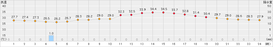 辻堂(>2023年08月11日)のアメダスグラフ