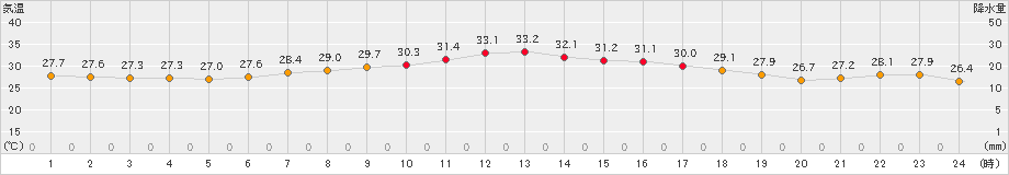 弾崎(>2023年08月11日)のアメダスグラフ