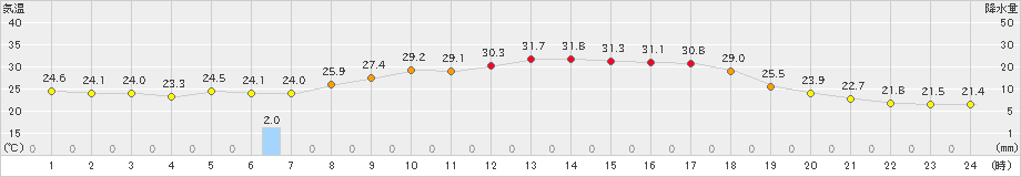 信楽(>2023年08月11日)のアメダスグラフ