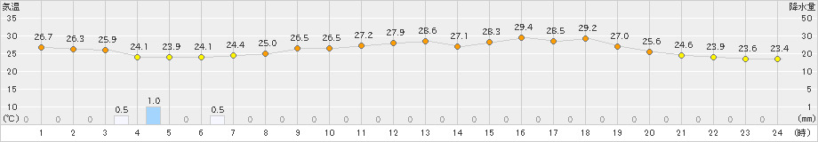 庄原(>2023年08月11日)のアメダスグラフ