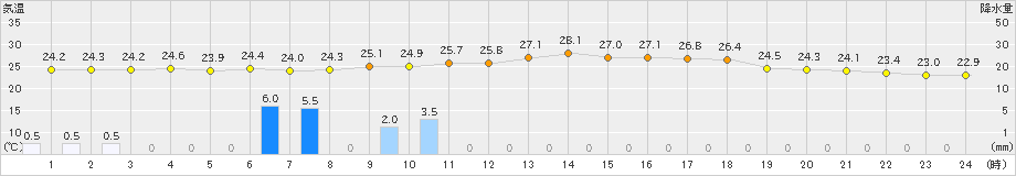 大朝(>2023年08月11日)のアメダスグラフ