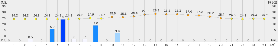 加計(>2023年08月11日)のアメダスグラフ