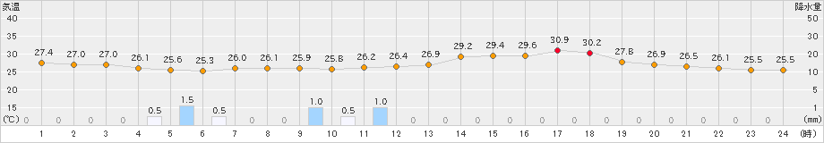 府中(>2023年08月11日)のアメダスグラフ