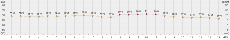 西郷(>2023年08月11日)のアメダスグラフ