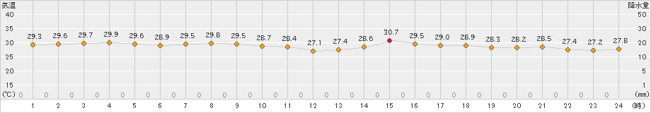 海士(>2023年08月11日)のアメダスグラフ