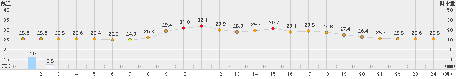 高津(>2023年08月11日)のアメダスグラフ