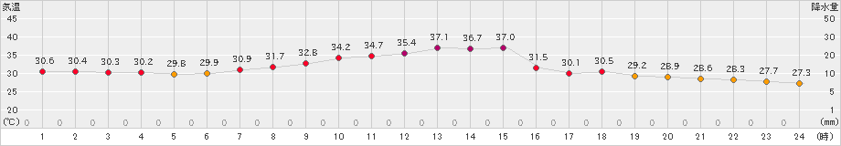 鳥取(>2023年08月11日)のアメダスグラフ