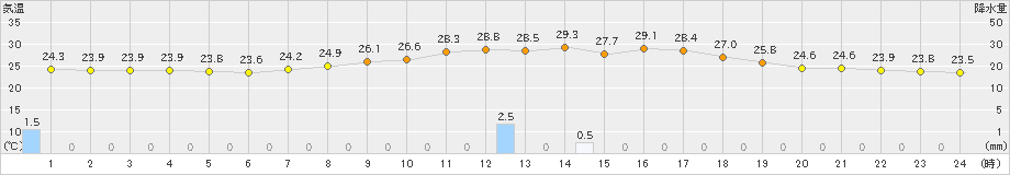 大栃(>2023年08月11日)のアメダスグラフ