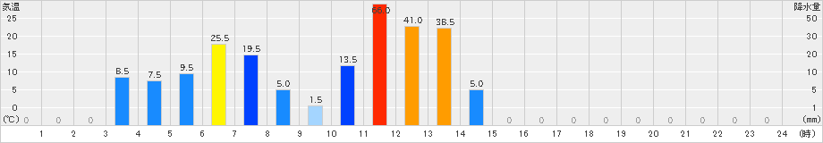 鳥形山(>2023年08月11日)のアメダスグラフ