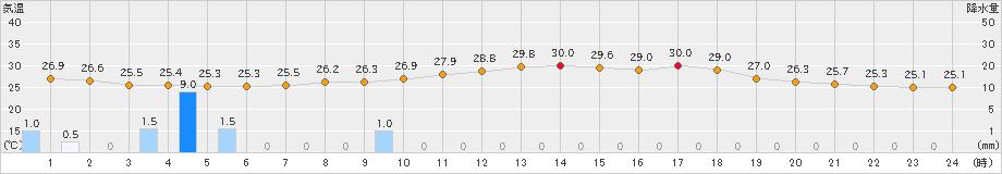 岩国(>2023年08月11日)のアメダスグラフ