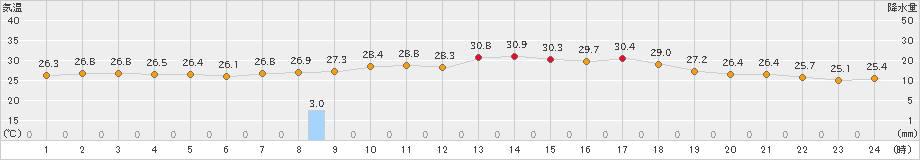 安下庄(>2023年08月11日)のアメダスグラフ