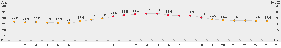 博多(>2023年08月11日)のアメダスグラフ