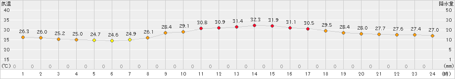 長崎(>2023年08月11日)のアメダスグラフ