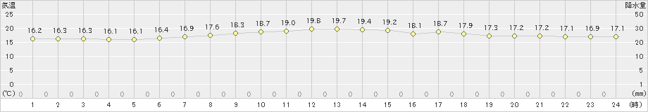 豊富(>2023年08月12日)のアメダスグラフ