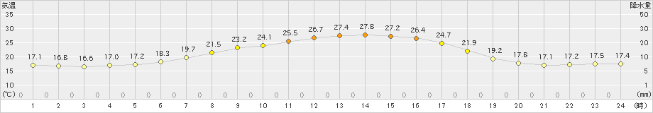 比布(>2023年08月12日)のアメダスグラフ