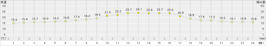 朱鞠内(>2023年08月12日)のアメダスグラフ