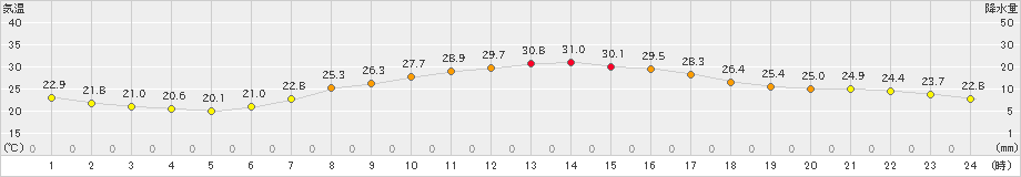 芦別(>2023年08月12日)のアメダスグラフ