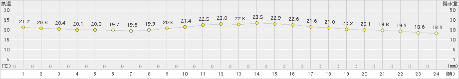 浦幌(>2023年08月12日)のアメダスグラフ