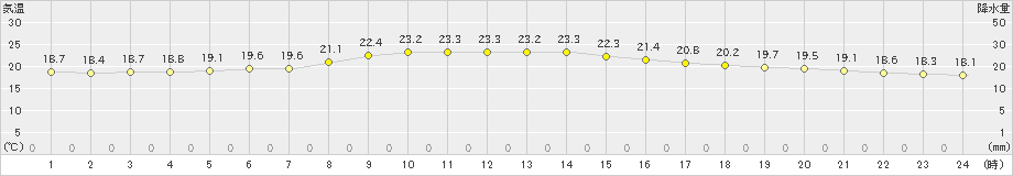 糠内(>2023年08月12日)のアメダスグラフ