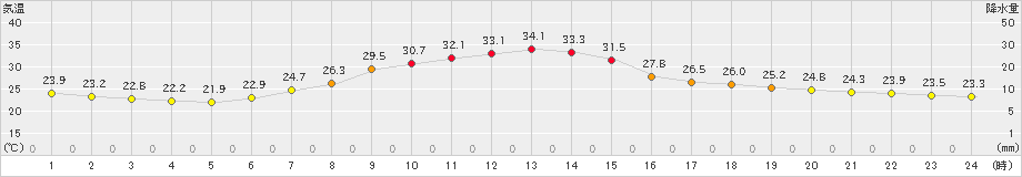 新和(>2023年08月12日)のアメダスグラフ