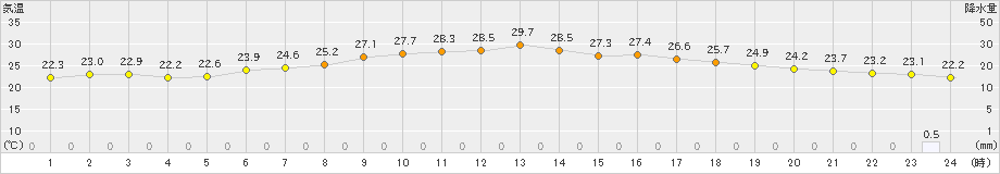 長万部(>2023年08月12日)のアメダスグラフ