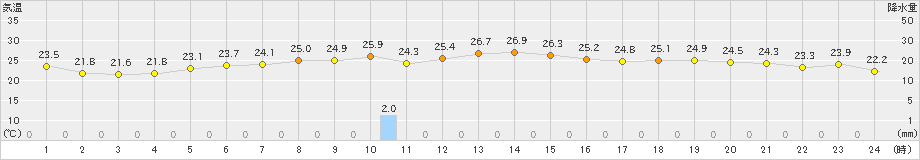 碇ケ関(>2023年08月12日)のアメダスグラフ