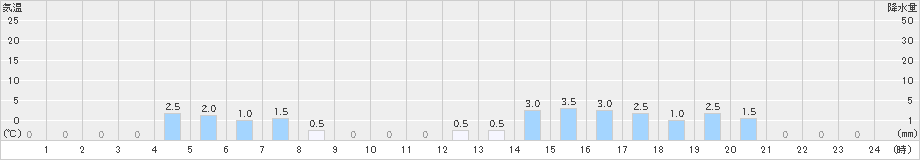 泉ケ岳(>2023年08月12日)のアメダスグラフ