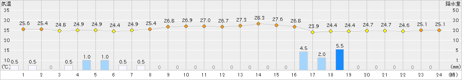 仙台(>2023年08月12日)のアメダスグラフ