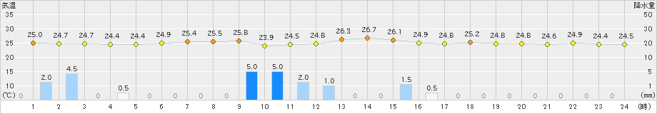 相馬(>2023年08月12日)のアメダスグラフ