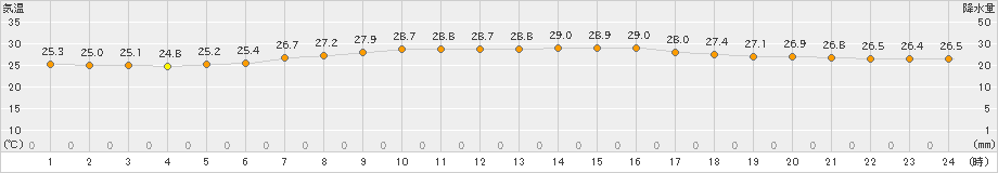 日立(>2023年08月12日)のアメダスグラフ