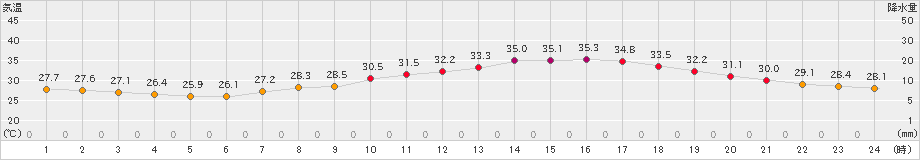 伊勢崎(>2023年08月12日)のアメダスグラフ