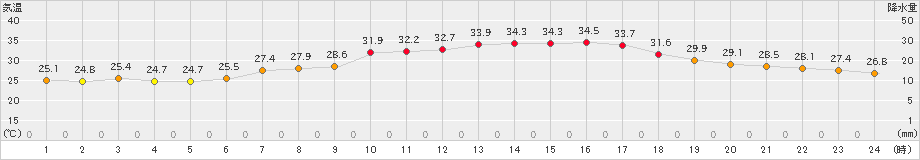 青梅(>2023年08月12日)のアメダスグラフ