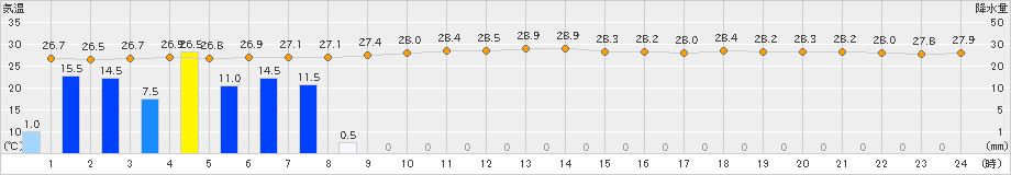 父島(>2023年08月12日)のアメダスグラフ