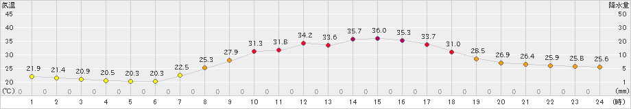 宮地(>2023年08月12日)のアメダスグラフ