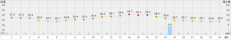 下関(>2023年08月12日)のアメダスグラフ