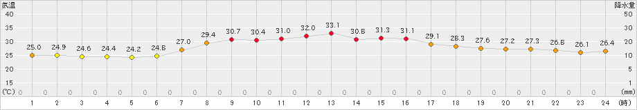 巻(>2023年08月12日)のアメダスグラフ