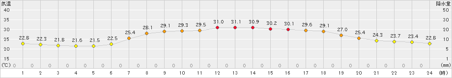 安塚(>2023年08月12日)のアメダスグラフ