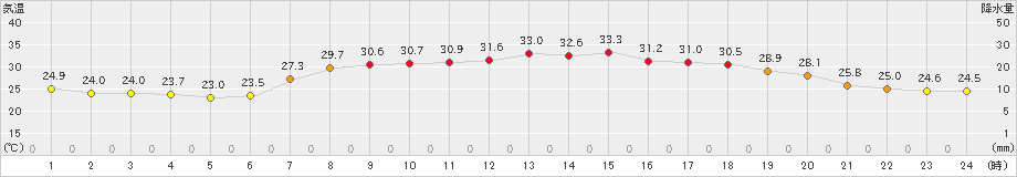 朝日(>2023年08月12日)のアメダスグラフ