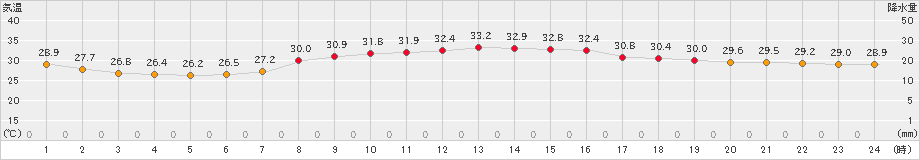 伏木(>2023年08月12日)のアメダスグラフ