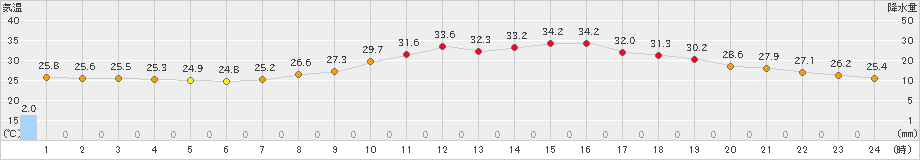 日田(>2023年08月12日)のアメダスグラフ