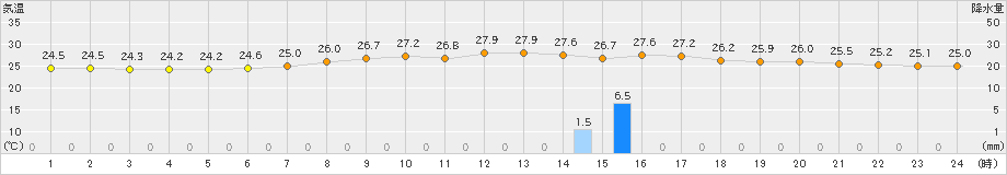小樽(>2023年08月13日)のアメダスグラフ