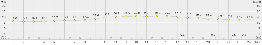 更別(>2023年08月13日)のアメダスグラフ