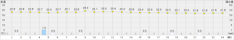 白老(>2023年08月13日)のアメダスグラフ