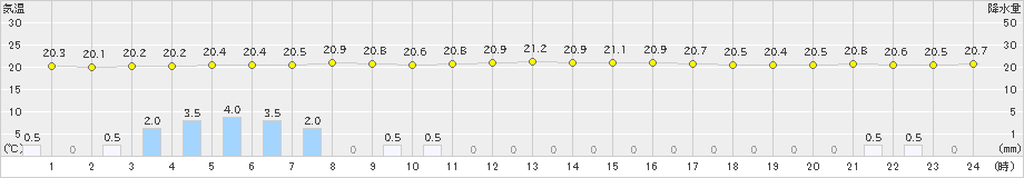 むつ(>2023年08月13日)のアメダスグラフ