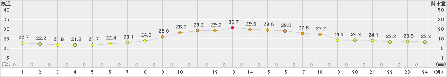 鹿角(>2023年08月13日)のアメダスグラフ