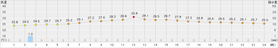 気仙沼(>2023年08月13日)のアメダスグラフ