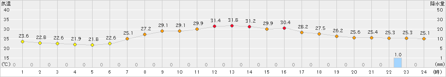 塩谷(>2023年08月13日)のアメダスグラフ