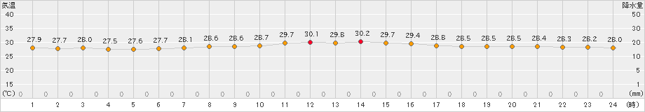 父島(>2023年08月13日)のアメダスグラフ