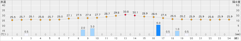 香取(>2023年08月13日)のアメダスグラフ