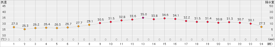 熊取(>2023年08月13日)のアメダスグラフ